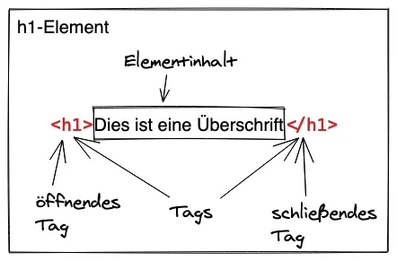 HTML-Element mit Tags