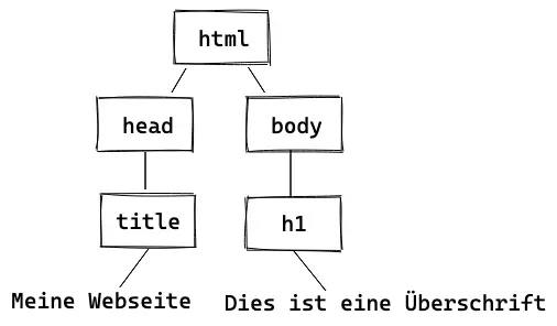 Hierarchische Struktur eines HTML-Dokuments